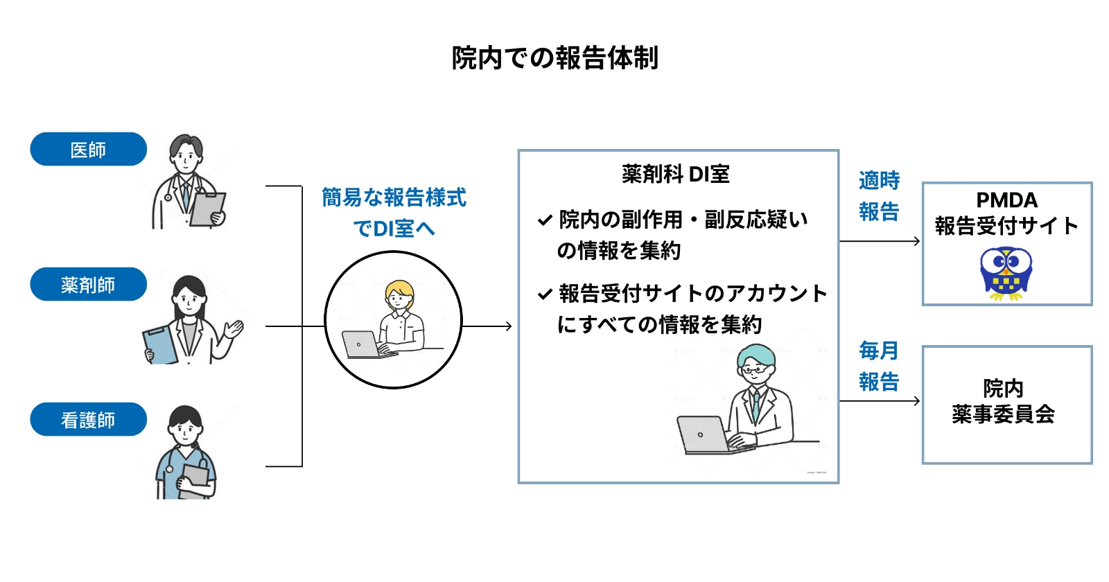 院内での報告体制