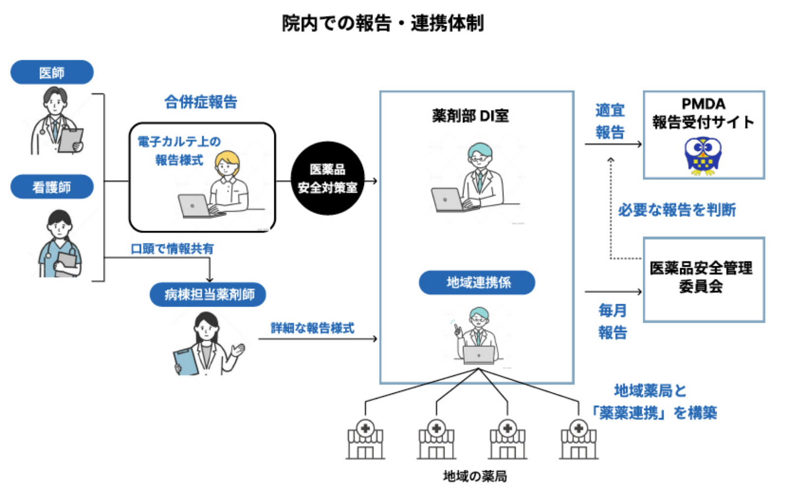 院内での報告・連携体制